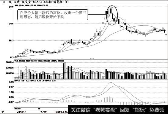 【短線必漲形態】短線賣出形態之黑三鴉