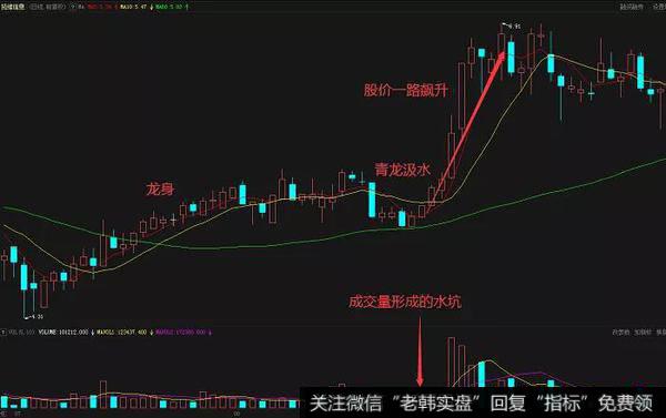 股票知识学习丨如何利用青龙取水来把握个股的起涨点