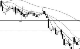 股价顺次跌破10日、30日、60日均线的看图要点和操盘要点是什么？