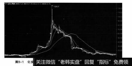 图5-1 亿安科技（现名ST宝投）股价呈过山车式的走势（周线图）