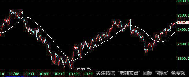 【小周期大均线】选择均线周期的技巧