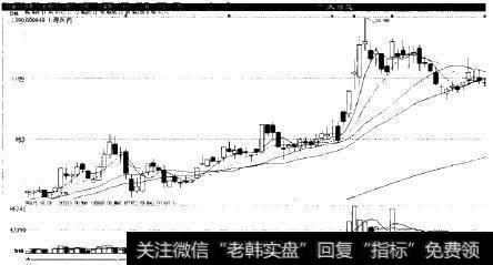 上海医药(600849)在2009年5月股市实例