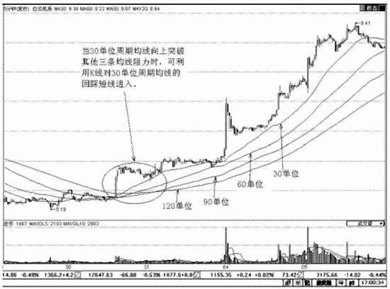 普通组合的移动平均线