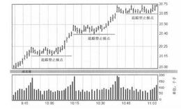 随着股价朝有利方向移动如何<em>追踪止损</em>点？