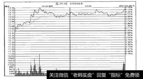 葛洲坝（600068）分时走势图（2011.1.26）