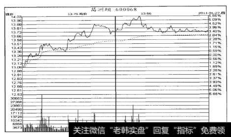 葛洲坝（600068）分时走势图（2011.1.27）