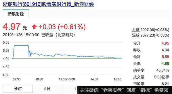 浙商银行上市首日（11月26日）分时走势图。截图来源：新浪财经