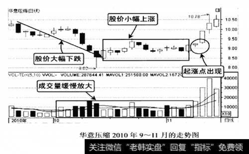 华意压缩2010年9-11月的走势图