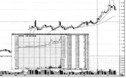 短线股票盘面的三种形态