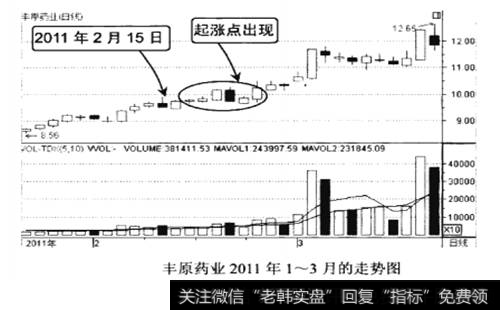 丰原药业2011年1-3月的走势图