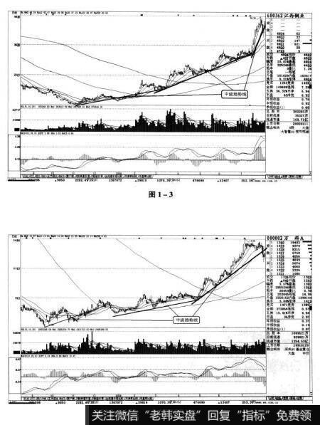 图1-3 图1-4短线实战操盘技巧：股价运行的市场趋势