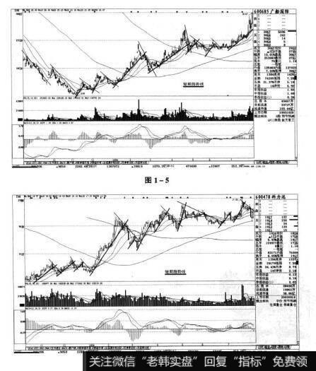 图1-5 图1-6短线实战操盘技巧：股价运行的市场趋势
