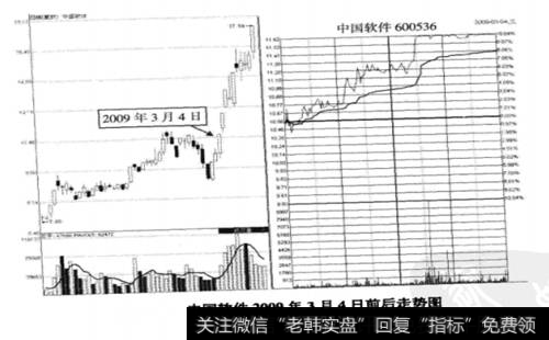 中国软件(600536) 2009年3月4日前后走势图
