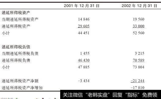 箭牌公司递延所得税资产净增加额的计算表（2002）
