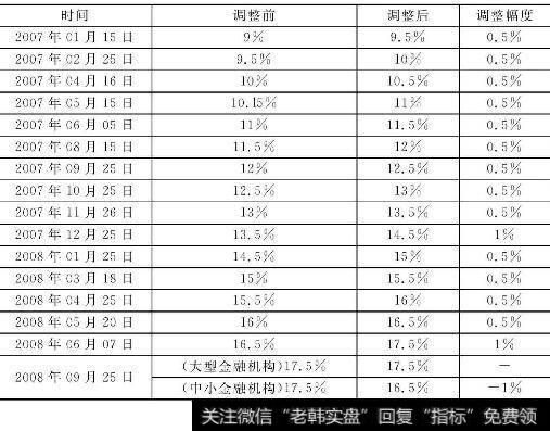 中国人名银行存款准备金率一览表（2007.1-2012.5）