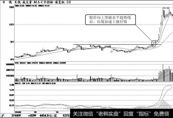 老兵短线|短线买点：向上突破水平压力线时买入