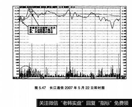 图5.47长江通信2007年5月22日即时图