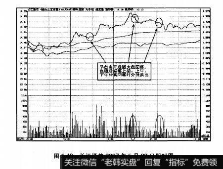 图5.48长江通信2007年5月23日即时图