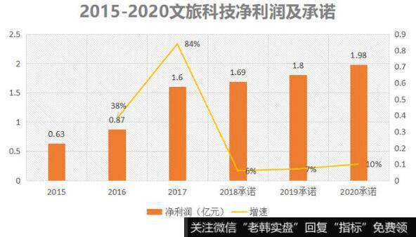 2019年上半年，云南旅游斥资20.17亿元，收购大股东华侨城集团旗下的文旅科技100%股权