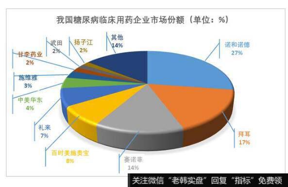 国内二代胰岛素龙头企业是通化东宝，是一家老牌医药企业，是全球为数不多的产能超过3000公斤的药企之一。