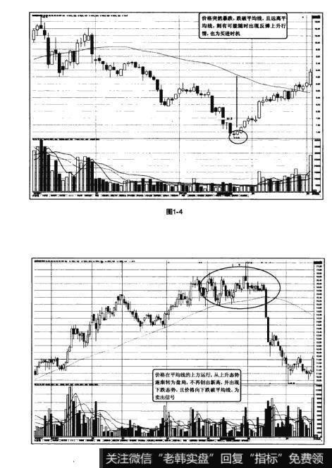 图1-4 图1-5猎杀股票黑马：MA均线原理及常规使用方法
