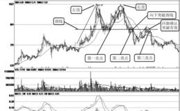 双重顶<em>短线操作技巧</em>