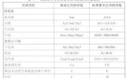 高收益债券市场的发展历程