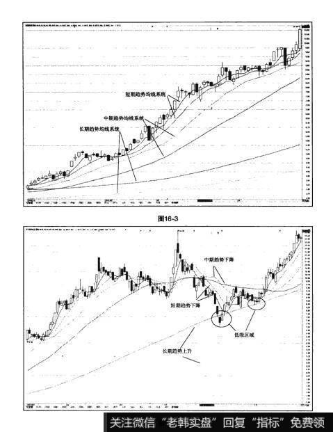 图16-3 图16-4猎杀股票黑马：利用均线系统来判定趋势