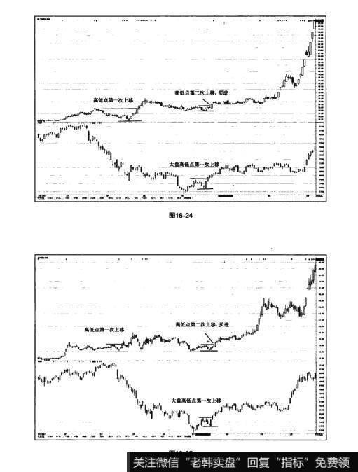 图16-24 图16-25猎杀股票黑马：利用上升趋势初期捕捉强势股