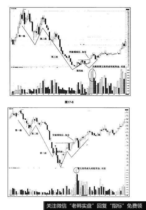 图17-8 图17-9猎杀股票黑马：利用波浪理论进行抄底选顶的操作技巧