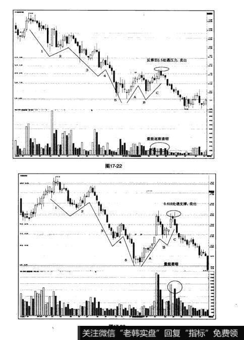 图17-22 图17-23猎杀股票黑马：利用A、B、C三浪调整进行高抛低吸