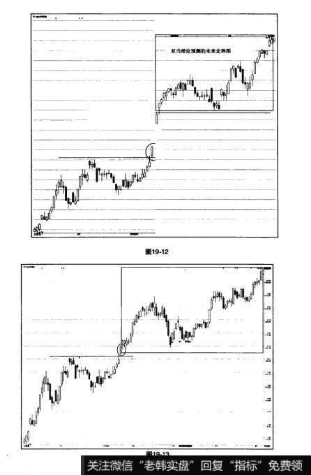 图19-12 图19-13猎杀股票黑马：利用亚当理论映射未来走势图