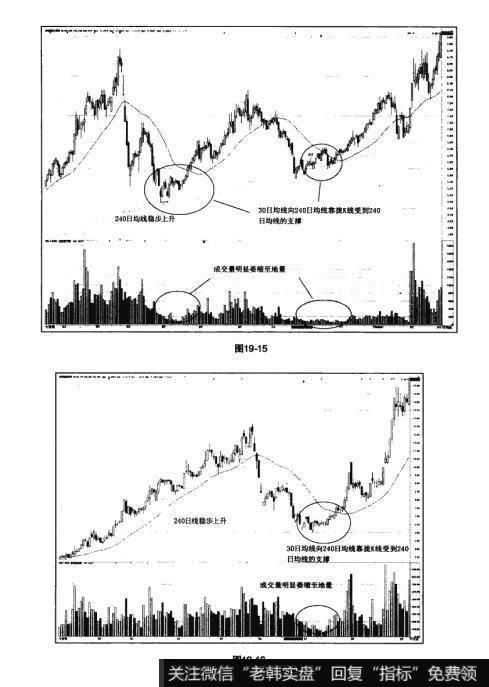 图19-15 图19-16猎杀股票黑马：顺势而为在亚当理论中的应用