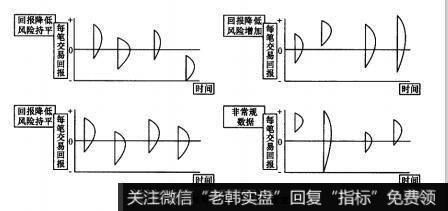 图7-2分布可能会随时间而改变