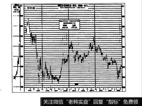 图9-91980年12月的黄金市场