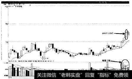 中国国航(601111)2009年7月9日日K线走势