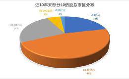 426只股票曾走出10倍行情 近七成总市值不足20亿