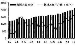 如何通过新开户数增长看清大盘走向？