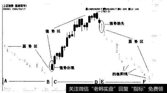 2003年至2004年沪市大盘周K线图