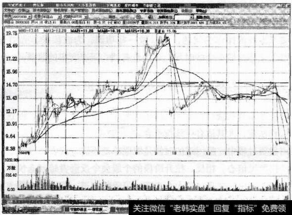 图2-1盈利目标短期实现卖出套现(2000年2月1日到2月5日)