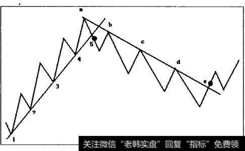 excel趋势线作用_趋势线的作用及趋势线实战方法