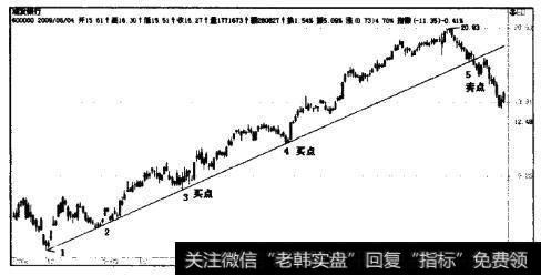 浦发银行2007-2008K线图