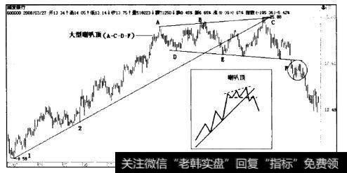 喇叭形态和<a href='/qushixian/'>趋势线</a>共同确认