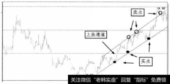 股价在支撑线与压力线之间运行示意图