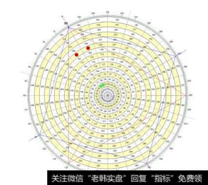 江恩循环理论