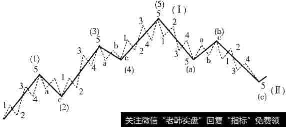 图4-1 波浪理论图形（1）