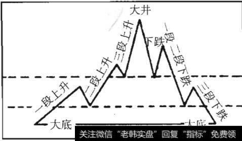 图4-4三段波动