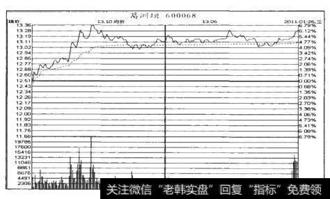 葛洲坝（600068）分时走势图（2011.1.26）