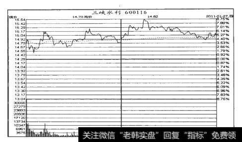 三峡水利（600116）分时走势图（2011.1.27）