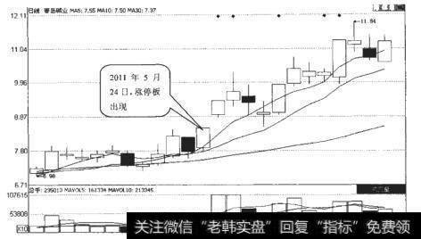 青岛碱业（600299）日K线走势图